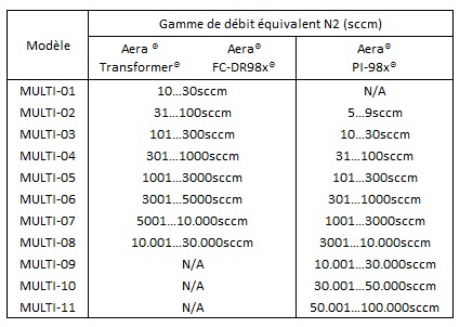 tableau avec les modèles et gamme de débit équivalent N2